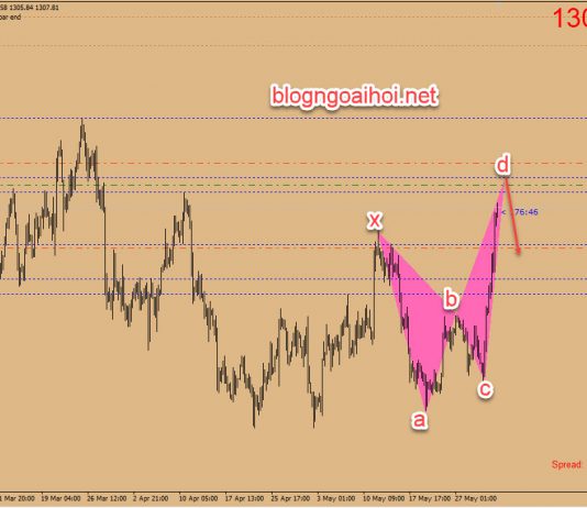 Phân tích Vàng 3/6- Chờ bán theo harmonic