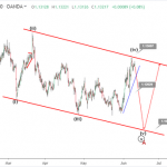 Phân tích sóng EURUSD 12/6-Hai kịch bản sóng