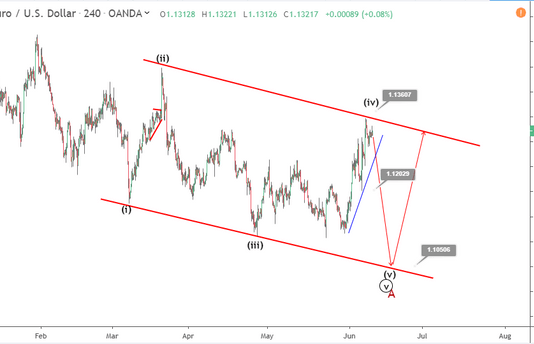 Phân tích sóng EURUSD 12/6-Hai kịch bản sóng