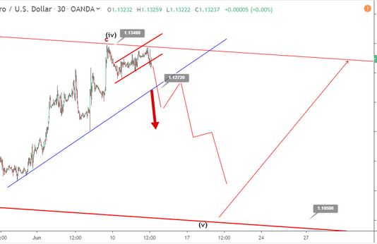 Phân tích sóng EURUSD 13/6-EURUSD sau báo cáo lạm phát Mỹ