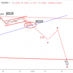 Phân tích sóng EURUSD 14/6- Gía giảm dưới 1.13