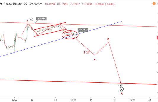 Phân tích sóng EURUSD 14/6- Gía giảm dưới 1.13