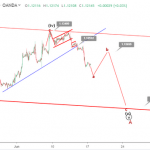 Phân tích sóng EURUSD 18/6- Tiếp tục giảm