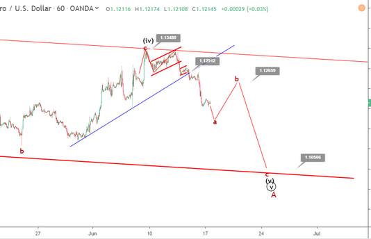 Phân tích sóng EURUSD 18/6- Tiếp tục giảm