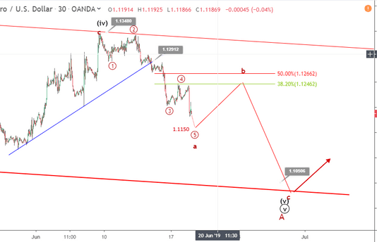 Phân tích sóng EURUSD 19/6-EURUSD sau phát biểu của Draghi