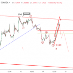 Phân tích sóng EURUSD 21/6- Kịch bản sóng sau FOMC
