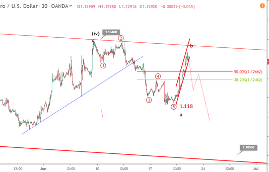 Phân tích sóng EURUSD 21/6- Kịch bản sóng sau FOMC