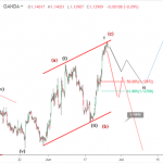 Phân tích sóng EURUSD 26/6-Đà giảm có thể tiếp tục