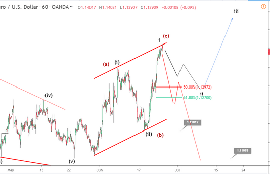 Phân tích sóng EURUSD 26/6-Đà giảm có thể tiếp tục