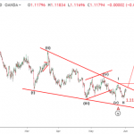 Phân tích sóng EURUSD 4/6-EURUSD vượt 1.12