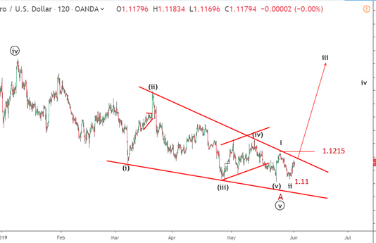 Phân tích sóng EURUSD 4/6-EURUSD vượt 1.12