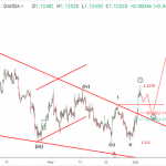 Phân tích sóng EURUSD 5/6-Kịch bản sóng nào cho EURUSD
