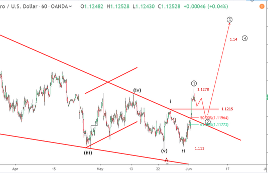 Phân tích sóng EURUSD 5/6-Kịch bản sóng nào cho EURUSD