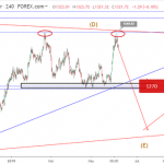 Phân tích sóng Gold 12/6- Vàng tiếp tục giảm