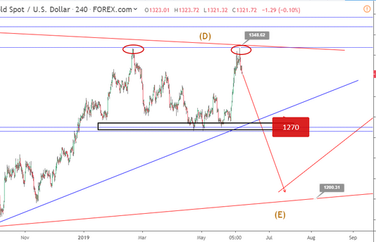 Phân tích sóng Gold 12/6- Vàng tiếp tục giảm