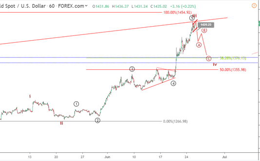 Phân tích sóng GOLD 26/6-Bước vào sóng điều chỉnh
