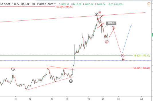 Phân tích sóng GOLD 27/6-Điều chỉnh về 1380