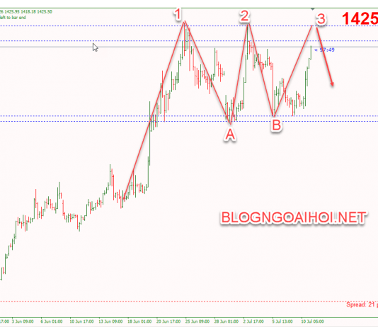 Phân tích Vàng 7/11-Tăng test đỉnh