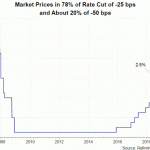 Lãi suất FED-Kỳ vọng FED hạ lãi suất