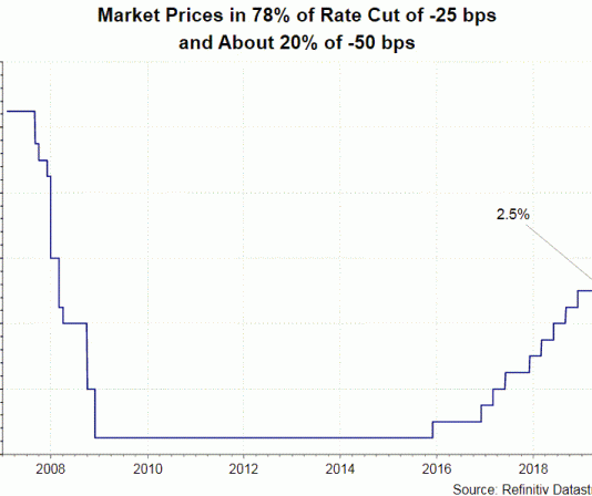 Lãi suất FED-Kỳ vọng FED hạ lãi suất