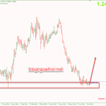 Phân tích GBPCHF 7/12- Thời điểm mua đến chưa?