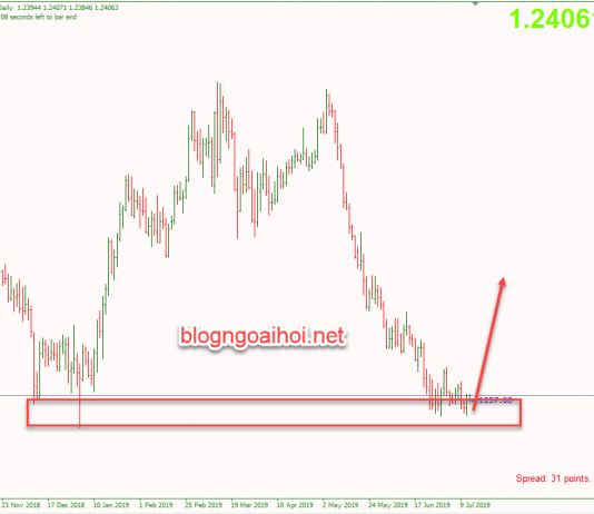 Phân tích GBPCHF 7/12- Thời điểm mua đến chưa?