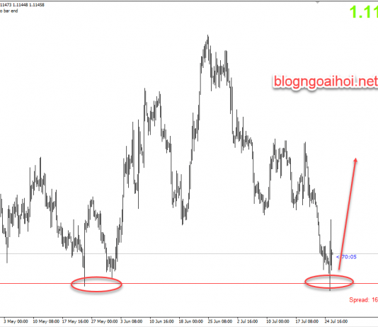 Phân tích EURUSD 26/7-EURUSD sau quyết định của ECB