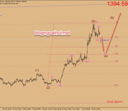 Phân tích Vàng 1/7-Kết quả G20 tốt đẹp