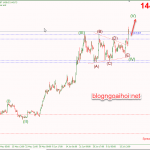 Phân tích Vàng 19/7-Lại phá đỉnh