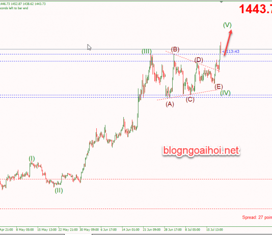 Phân tích Vàng 19/7-Lại phá đỉnh