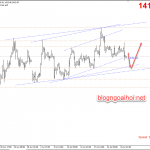 Phân tích Vàng 26/7- Advance GDP hoa kỳ
