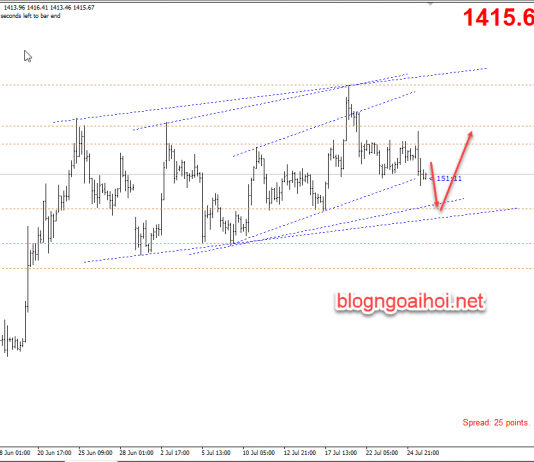Phân tích Vàng 26/7- Advance GDP hoa kỳ
