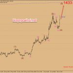 Phân tích Vàng 3/7-Đỉnh cũ bị đe dọa