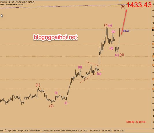 Phân tích Vàng 3/7-Đỉnh cũ bị đe dọa