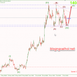 Phân tích Vàng 12/7-Mô hình tam giác và dữ liệu PPI hoa kỳ