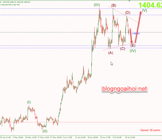 Phân tích Vàng 12/7-Mô hình tam giác và dữ liệu PPI hoa kỳ