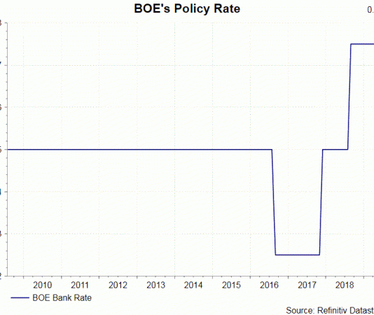 Lãi suất BOE- Kỳ vọng giữ nguyên lãi suất