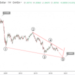 Phân tích sóng GBPUSD 24/7-Mô hình nêm