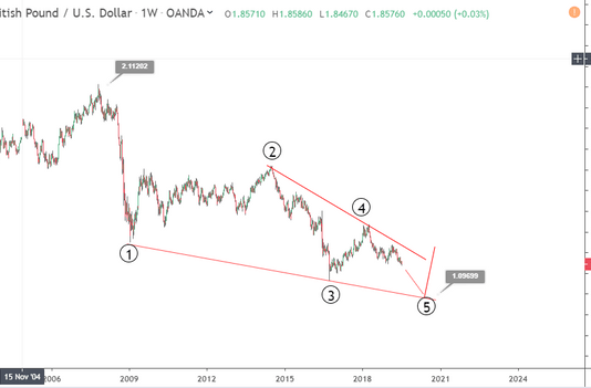 Phân tích sóng GBPUSD 24/7-Mô hình nêm