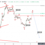 Phân tích sóng EURUSD 16/7-Điều chỉnh về 1.13