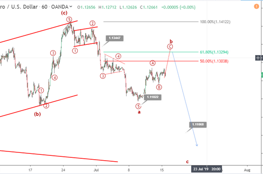 Phân tích sóng EURUSD 16/7-Điều chỉnh về 1.13