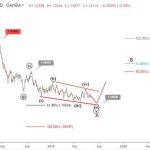 Phân tích Sóng EURUSD 23/7-EURUSD quanh mốc 1.12