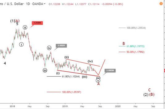 Phân tích Sóng EURUSD 23/7-EURUSD quanh mốc 1.12