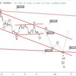 Phân tích sóng EURUSD 24/7- Tiếp tục sóng giảm