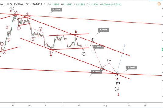Phân tích sóng EURUSD 24/7- Tiếp tục sóng giảm