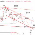 Phân tích sóng EURUSD 25/7-Mức thấp 7 tuần