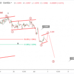 Phân tích sóng EURUSD 3/7-Điều chỉnh để xuống
