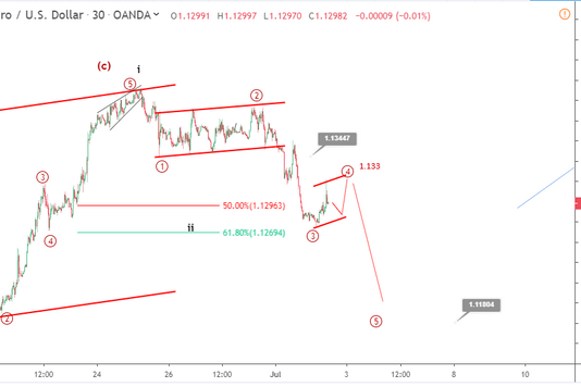Phân tích sóng EURUSD 3/7-Điều chỉnh để xuống