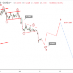 Phân tích sóng EURUSD 9/7-Pha chốt