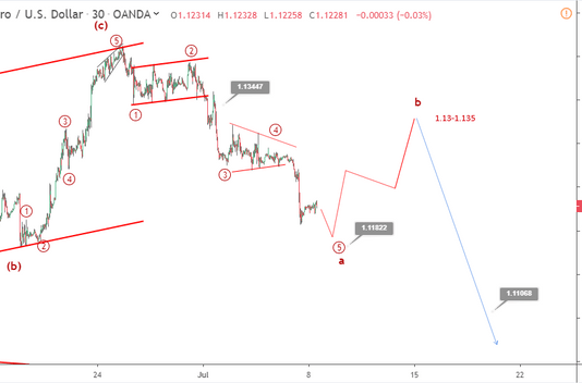 Phân tích sóng EURUSD 9/7-Pha chốt